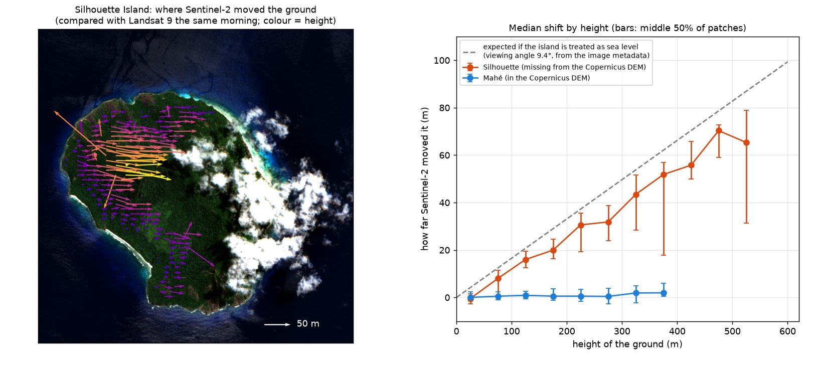 Left: Silhouette Island with arrows pointing east, longer on higher ground. Right: chart of shift against height; Silhouette's points rise from 0 to about 70 m at 475 m height, close to a dashed prediction line; Mahé's points stay at 0