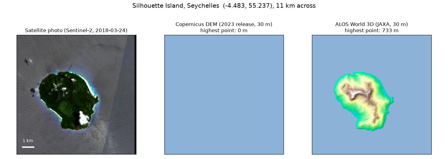 Three panels of Silhouette Island: a satellite photo of a forested island; the Copernicus DEM, flat blue with highest point 0 m; JAXA's ALOS World 3D, a mountain with highest point 733 m