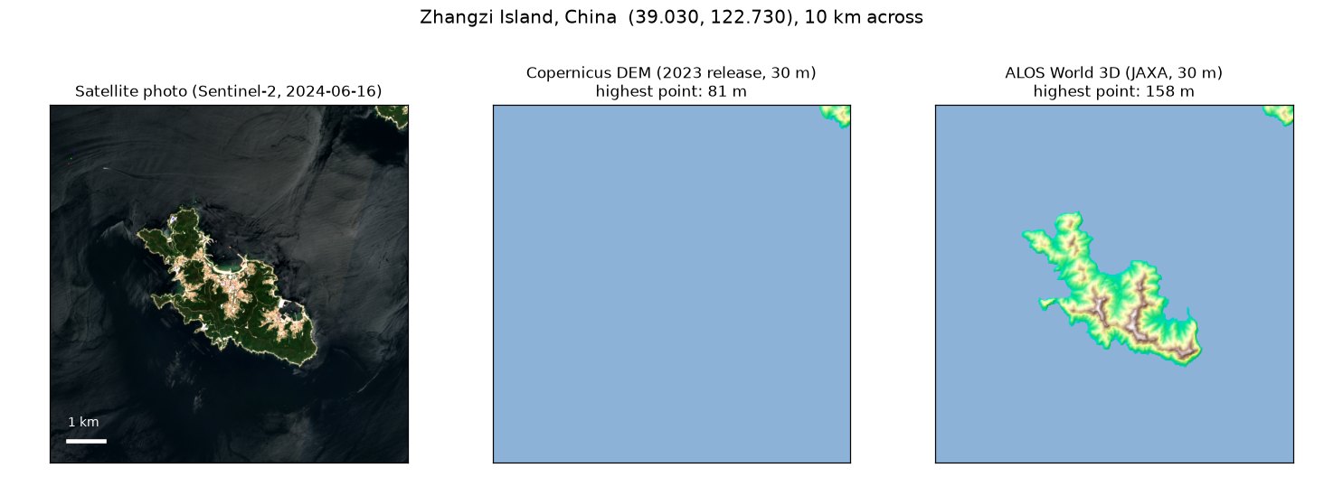 Zhangzi Island: satellite photo of a green island with a town; Copernicus DEM shows only a sliver of a different island in the corner; ALOS shows the island up to 158 m